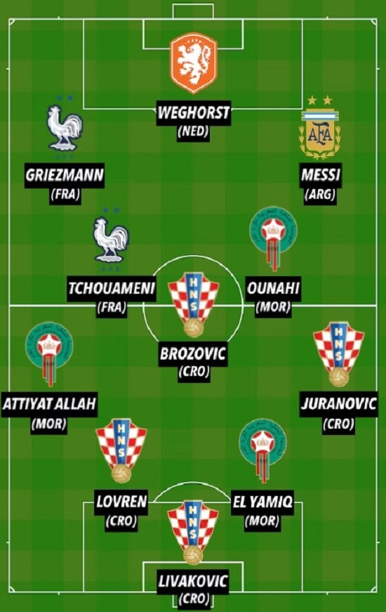 Đội hình hay nhất tứ kết World Cup: Messi lĩnh xướng, Bồ Đào Nha sạch bóng - 4