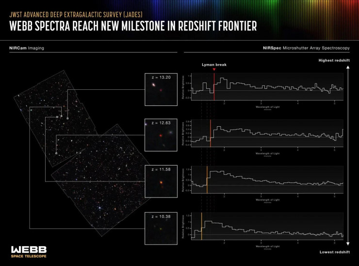 Cận cảnh 4 vật thể xa xưa nhất từng được nhân loại nhìn thấy - Ảnh: NASA/ESA/CSA