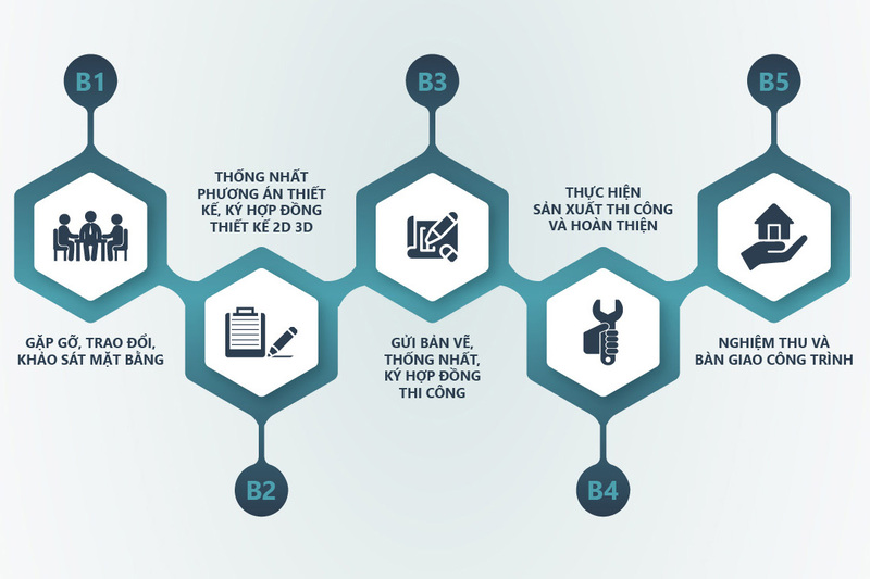 Nội thất Điểm Nhấn áp dụng quy trình 5 bước thiết kế - thi công nội thất