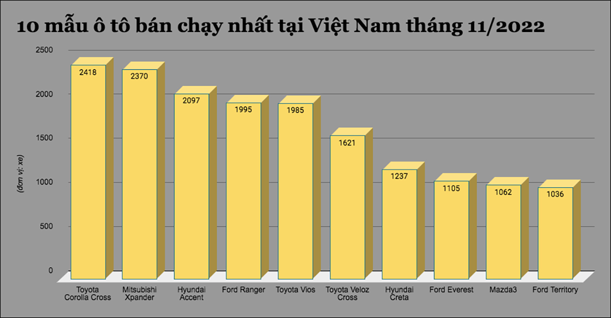 Đây là 10 mẫu ô tô bán chạy nhất tại Việt Nam tháng 11/2022 - 1
