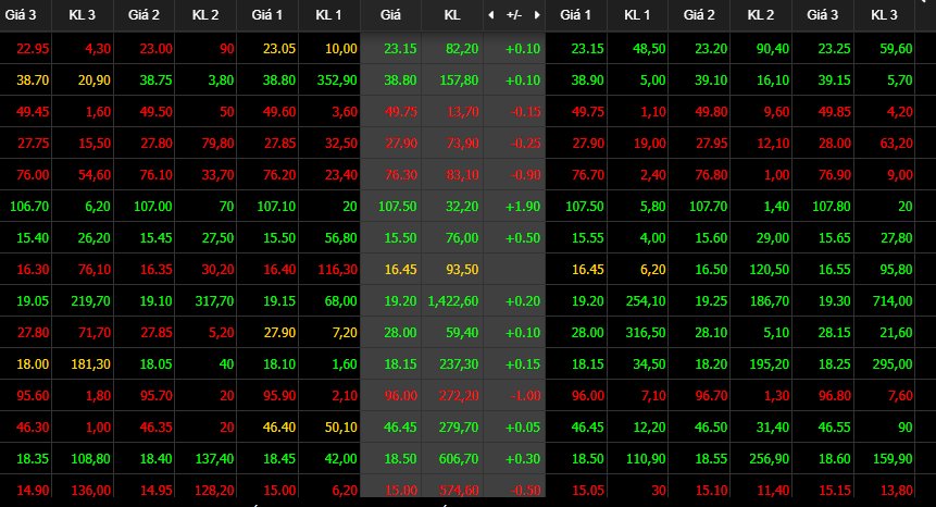 Định giá cổ phiếu đang thấp hơn so với các thị trường khu vực