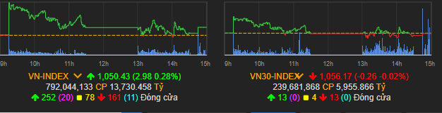 Chứng khoán tiếp tục tăng nhẹ