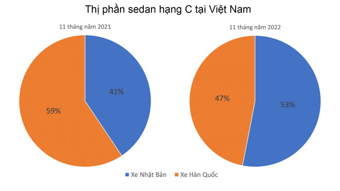 Phân khúc sedan hạng C: Cuộc đua giữa ô tô Nhật Bản và Hàn Quốc - 2