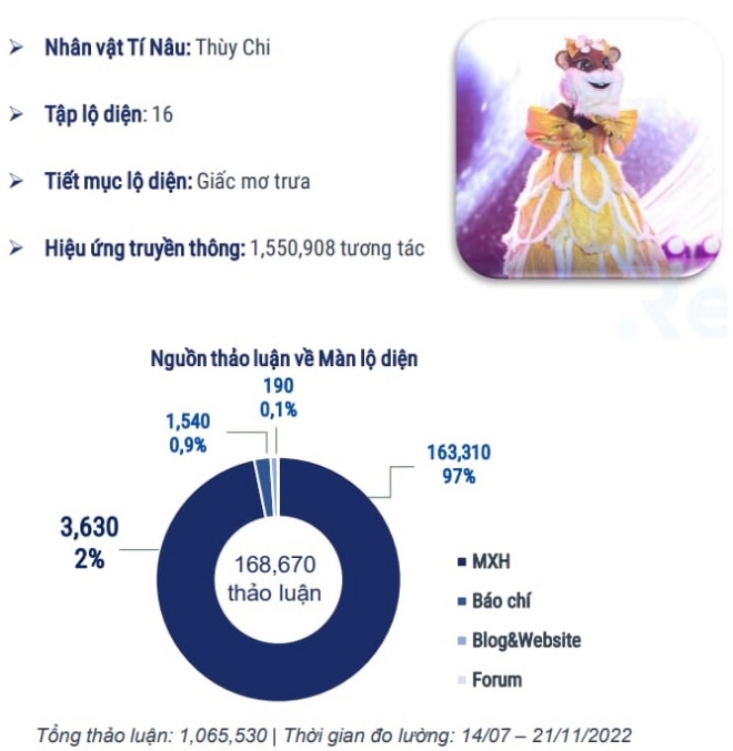 Màn lộ diện của Thùy Chi nhận về lượt tương tác "khủng"