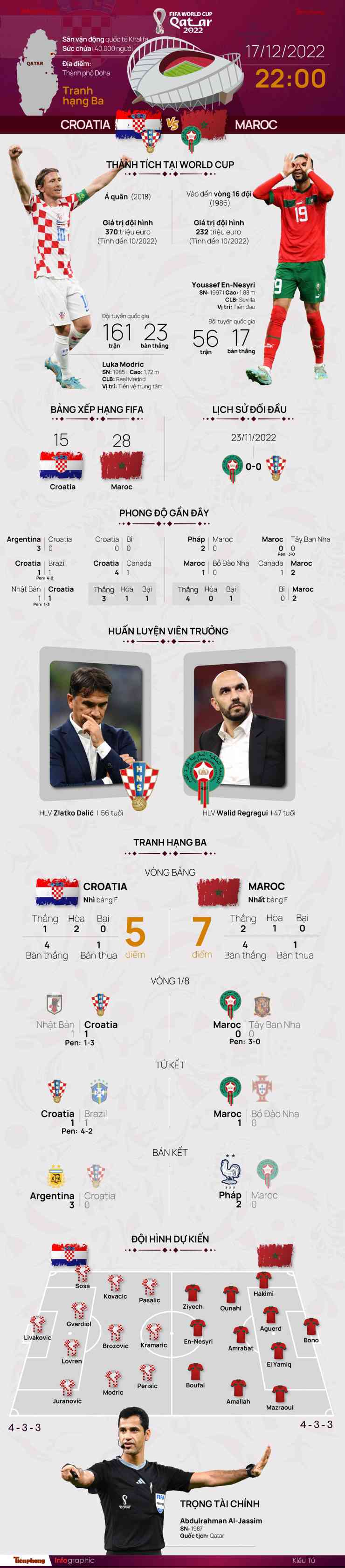 Tranh hạng Ba World Cup 2022: Tương quan trước trận Croatia - Morocco, 22 giờ 17/12 - 1
