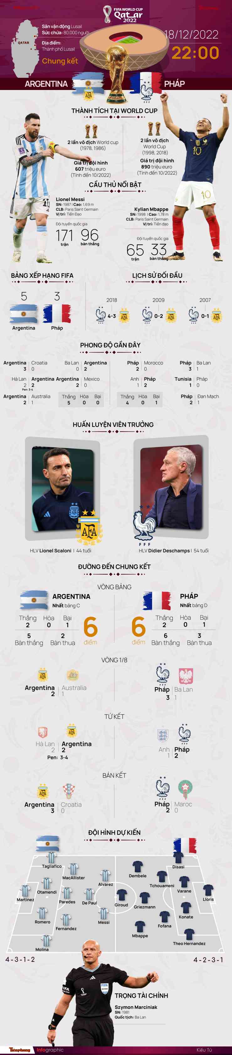 Chung kết World Cup 2022: Tương quan trước trận Argentina - Pháp, 22 giờ 18/12 - 1