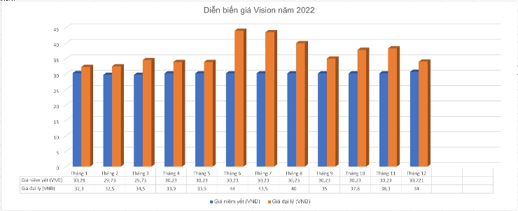 Một năm đầy "bất thường" của giá Honda Vision - 2