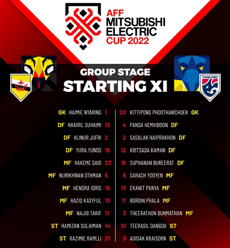 Trực tiếp bóng đá Brunei - Thái Lan: Bàn thắng tới tấp (Hết giờ) - 13