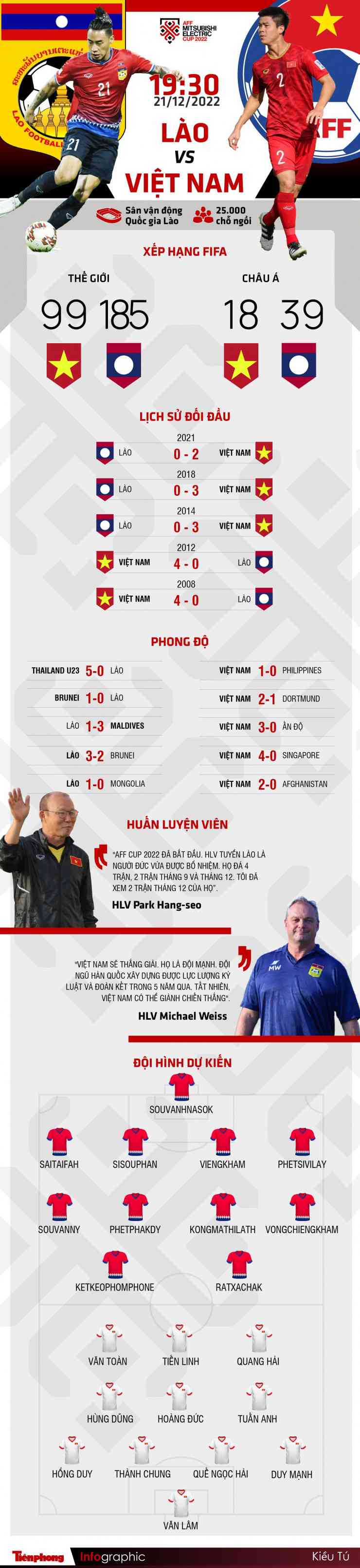 AFF Cup 2022: Tương quan trước trận Lào - Việt Nam, 19h30 giờ 21/12 - 1