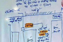 Tin tức trong ngày - Trình chiếu sơ đồ Nguyễn Thị Thanh Nhàn AIC đưa hối lộ cho cựu bí thư, chủ tịch Đồng Nai