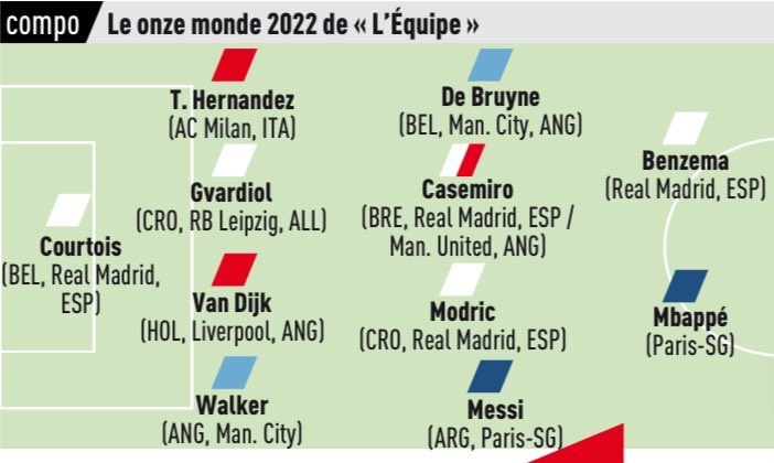 Đội hình tiêu biểu năm 2022 do&nbsp;L'Equipe bình chọn