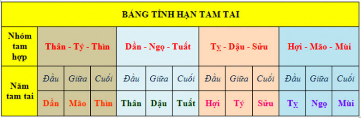 Các tuổi bị ảnh hưởng Tam tai, Thái tuế năm Quý Mão 2023 sẽ gặp vận hạn gì? - 2