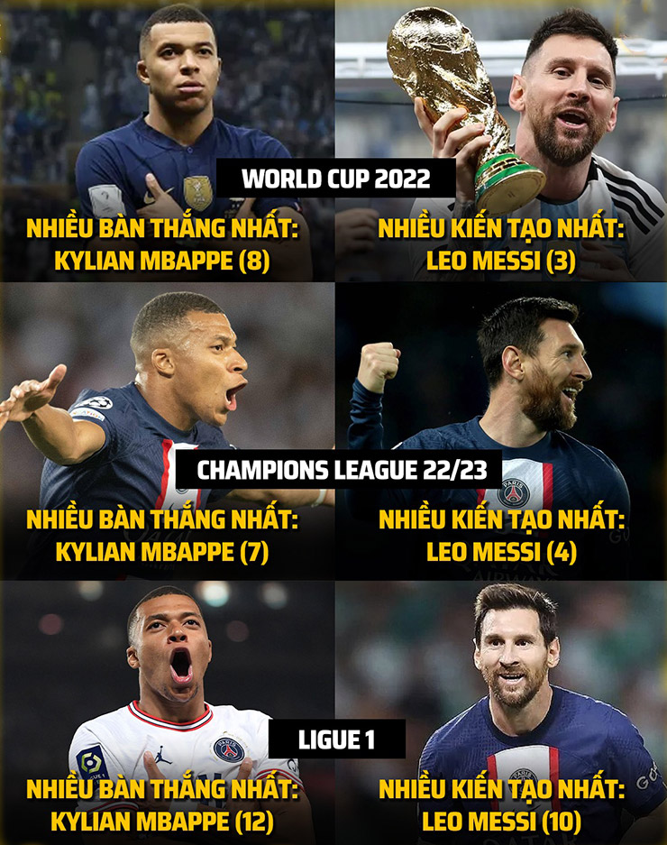 Năm nay là năm của Mbappe -&nbsp;Messi.