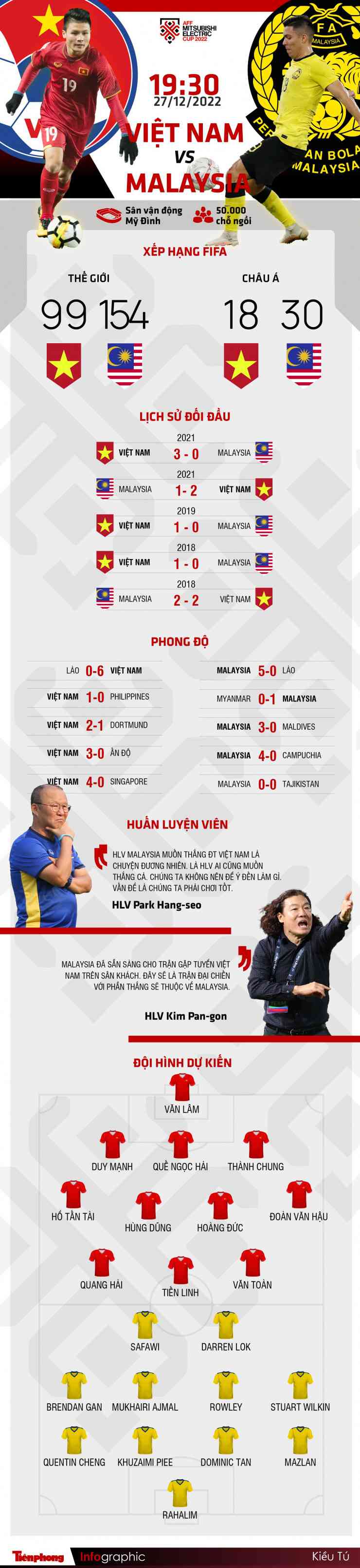 AFF Cup 2022: Tương quan trước trận Việt Nam - Malaysia, 19h30 giờ 27/12 - 1