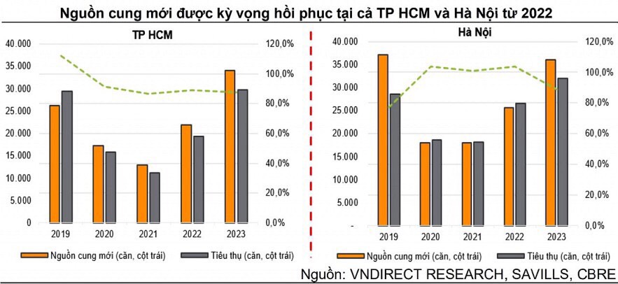 Ảnh thị trường căn hộ (Nguồn: VNDIRECT RESEARCH, SAVILLS, CBRE)