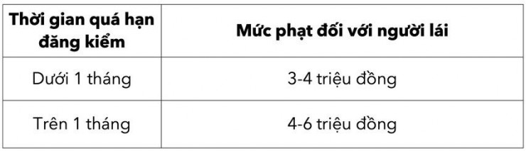 Xe hết hạn đăng kiểm 1 ngày có bị phạt không? - 2