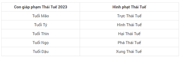 5 con giáp nào phạm Thái Tuế 2023 và chịu những tác động gì tới tài lộc, vận may - 2
