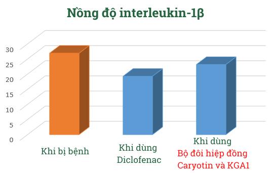 Lý do Khương Thảo Đan Gold thực sự là đột phá giúp giảm đau nhức, thoái hoá xương khớp - 4