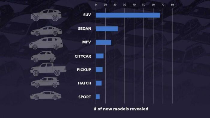 Gần một nửa số ô tô mới ra mắt năm 2022 là xe Trung Quốc - 3