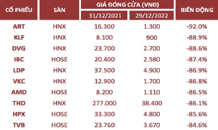 10 cổ phiếu giảm mạnh nhất sàn HoSE và HNX. Dữ liệu: Nền tảng smartDragon, VDSC