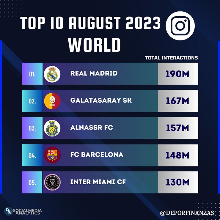 Danh sách 5&nbsp;đội bóng&nbsp;có số lượt tương tác cao nhất trên Instagram trong tháng 8/2023