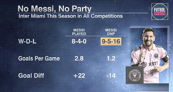 Sự khác biệt về phong độ của Inter Miami khi có Messi