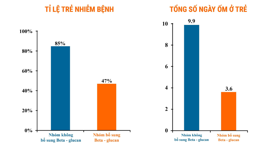 Nhóm trẻ bổ sung Beta-glucan có tỷ lệ và số ngày ốm bệnh thấp hơn nhóm không bổ sung