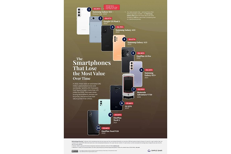 Những thiết bị Android mất giá nhiều nhất sau một năm bán lại.
