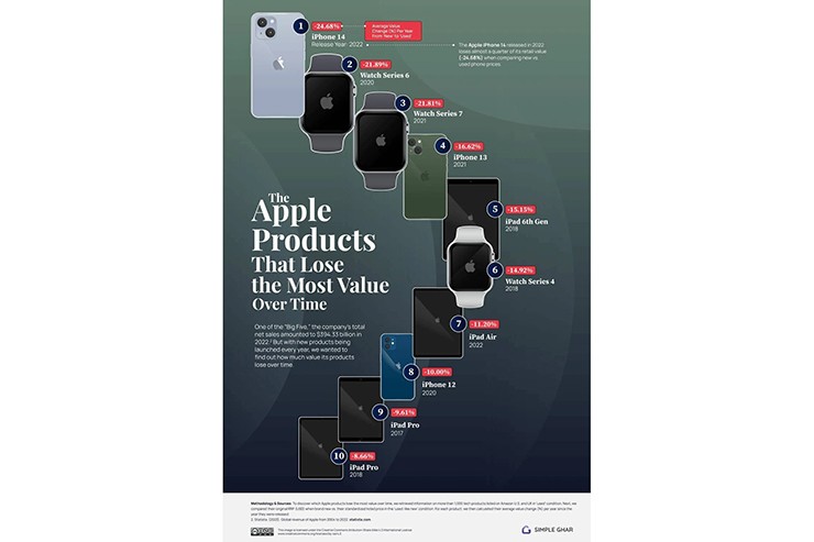 Các thiết bị Apple mất giá nhất sau một năm bán lại.