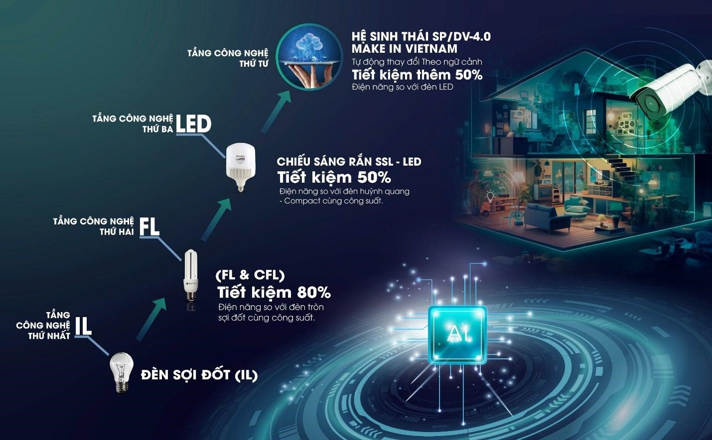 Rạng Đông chuyển đổi thành công 4 tầng công nghệ