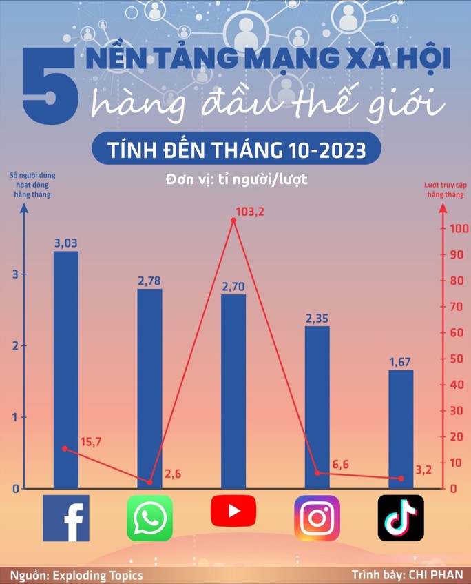 Số người dùng và lượt truy cập hằng tháng của 5 nền tảng mạng xã hội hàng đầu thế giới. Nguồn: Exploding Topics; Đồ họa: CHI PHAN