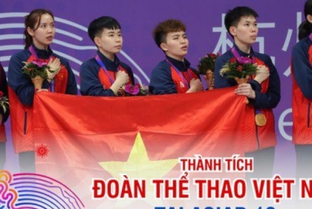 Đoàn thể thao Việt Nam đứng đâu tại Asiad 19?