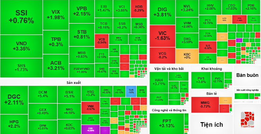Thị trường ngập sắc xanh trong phiên giao dịch đầu tuần