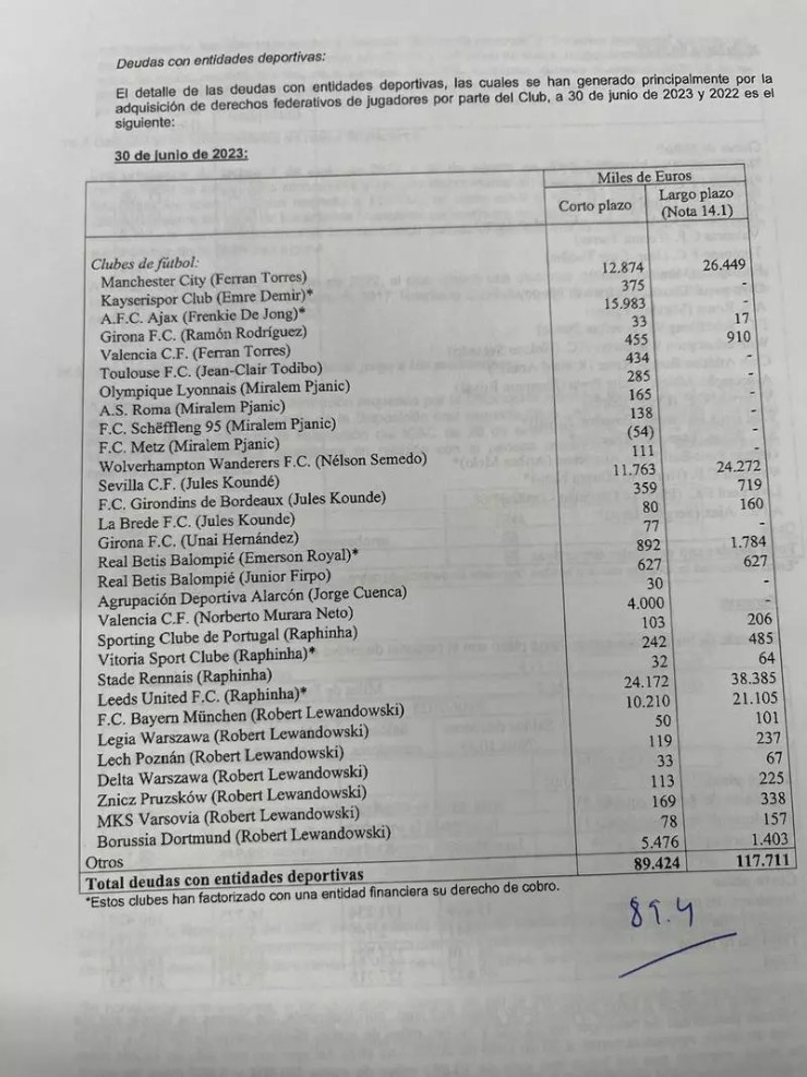 Số tiền ngắn hạn của Barcelona là hơn 89 triệu euro còn tiền nợ dài hạn là hơn 117 triệu euro