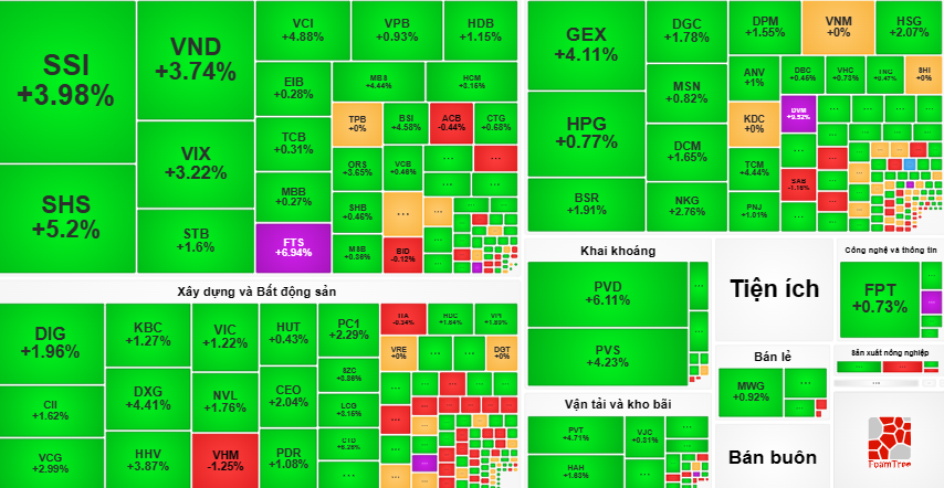 Sắc xanh áp đảo sắc đỏ trên bảng giao dịch điện tử