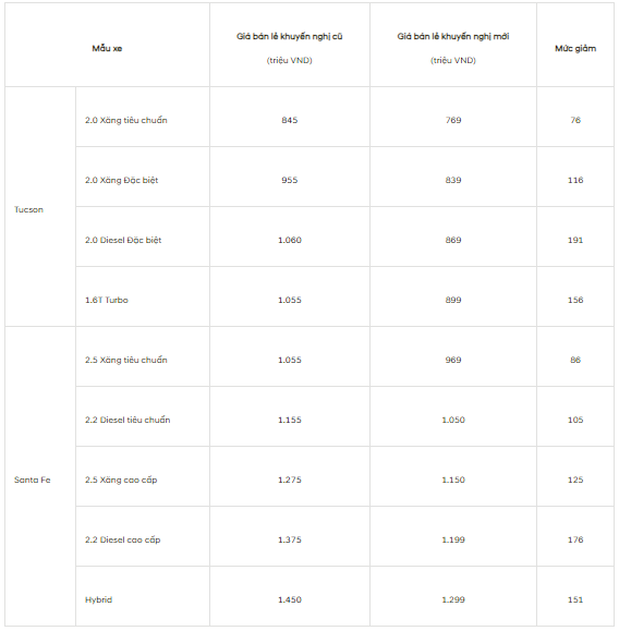 Hyundai Tucson và Santa Fe điều chỉnh giá bán giảm tới 191 triệu đồng - 2