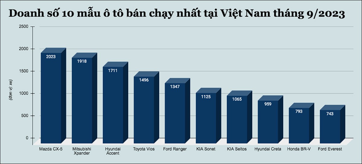 10 mẫu ô tô bán chạy nhất tại Việt Nam tháng 9/2023 - 1