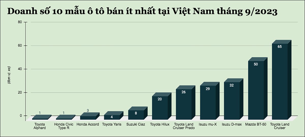 10 mẫu ô tô bán ít nhất tại Việt Nam tháng 9/2023 - 1