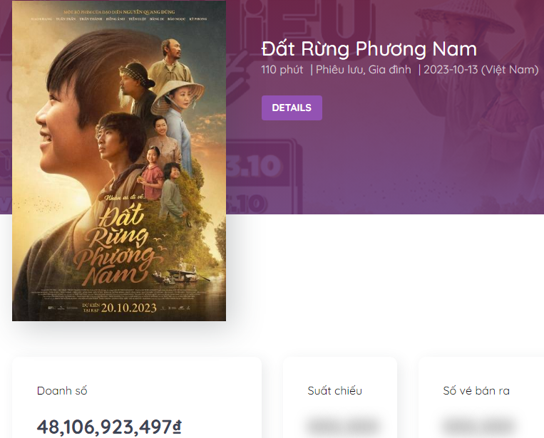 Tính&nbsp;đến chiều ngày 16/10, phim điện ảnh Đất Rừng Phương Nam đạt doanh thu hơn 48 tỷ đồng