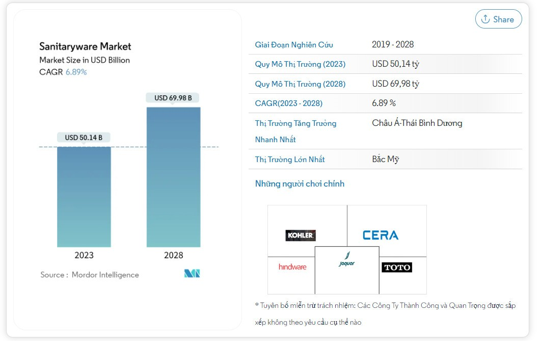 Hình ảnh báo cáo quy mô tăng trưởng thị trường thiết bị vệ sinh&nbsp;(Nguồn: https://www.mordorintelligence.com)