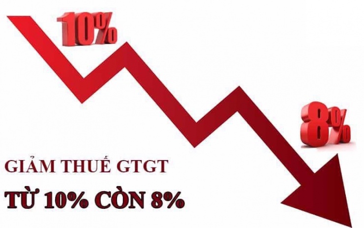 6 tháng đầu năm 2024, thuế GTGT giảm 2% xuống còn 8%. 