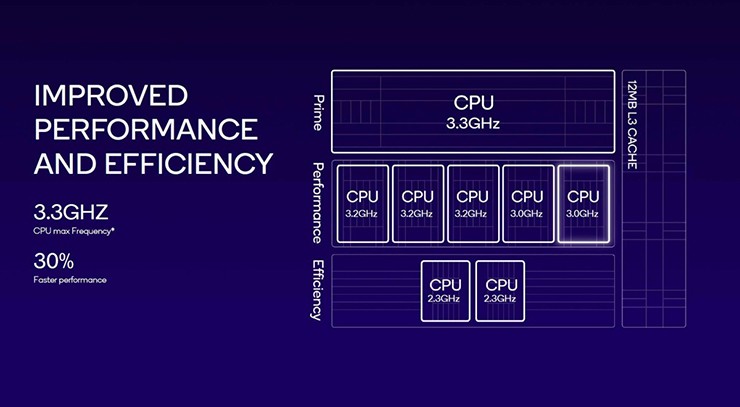 Các lõi CPU có trên Snapdragon 8 Gen 3.