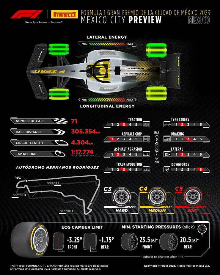 Mexico GP và&nbsp;thông số đường đua (trích ảnh Pirelli Motorsport)