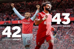 Bóng đá - Salah lập kỷ lục mới cúp châu Âu: Vượt Henry, Haaland phải "chạy dài"