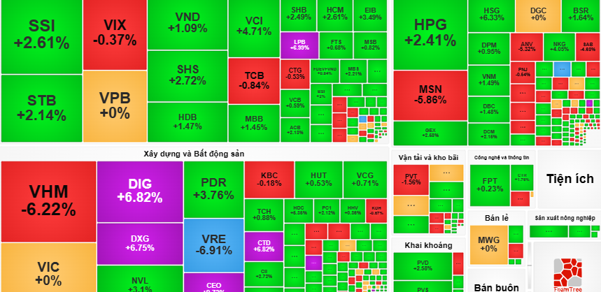 Thị trường có sự phân hóa rõ nét