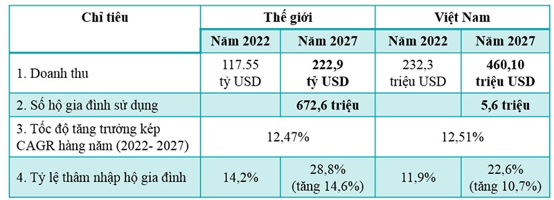 Hình 3: Dự báo quy mô thị trường của thị trường nhà thông minh toàn cầu từ năm 2022 đến năm 2027 - Theo báo cáo Statista cập nhật 12/2022