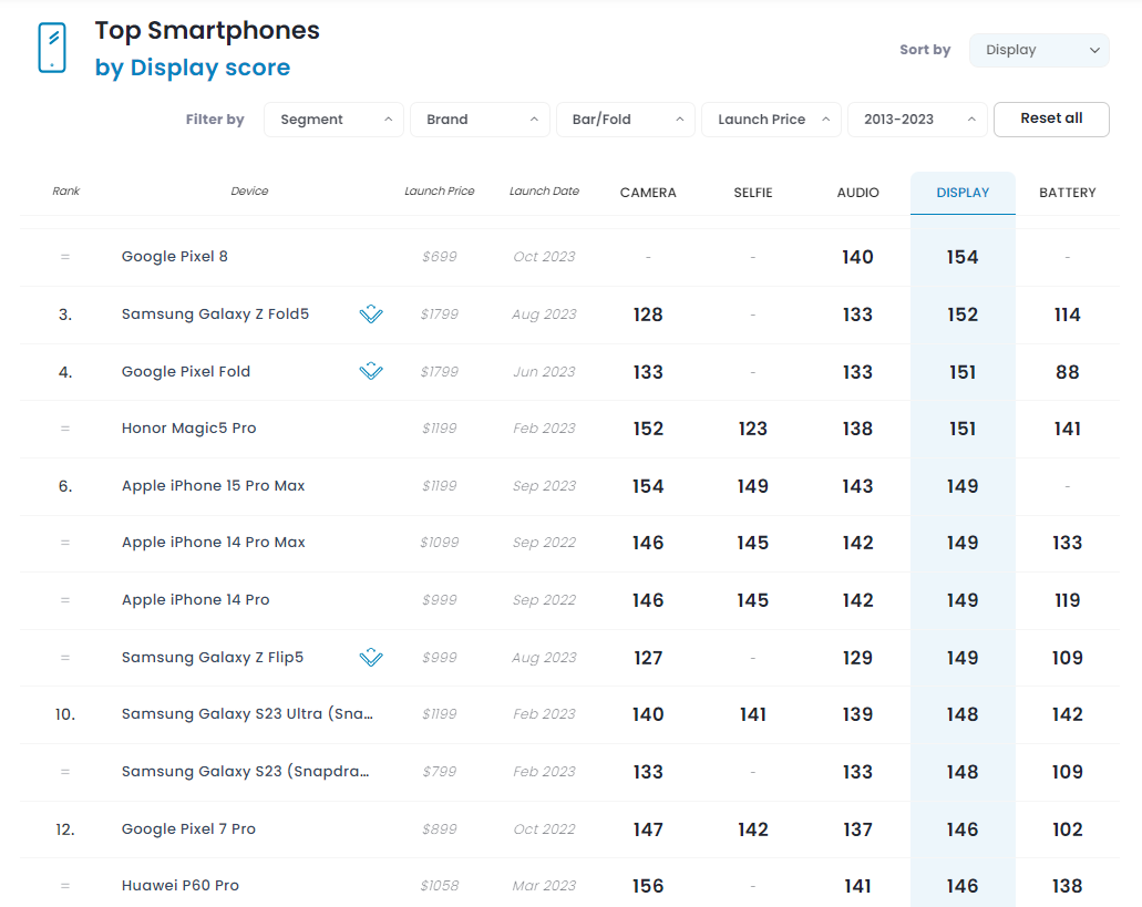 Bảng xếp hạng smartphone có màn hình tốt nhất.