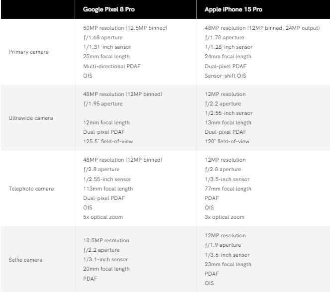 Camera iPhone 15 Pro liệu có đè bẹp camera của Pixel 8 Pro? - 2