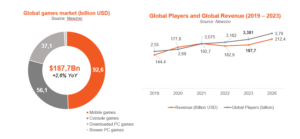 Tính đến hết năm 2023, doanh thu ước đạt 187,7 tỉ USD. Trong đó, game di động chiếm phần lớn với 92,6 tỉ USD. Điều này rất dễ lý giải vì gần 96% người sử dụng Internet là dùng smartphone.