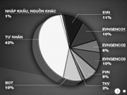 Thị trường - Tiêu dùng - EVN không còn độc quyền về nguồn điện